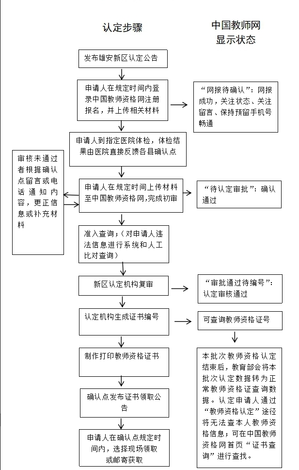 申请流程图