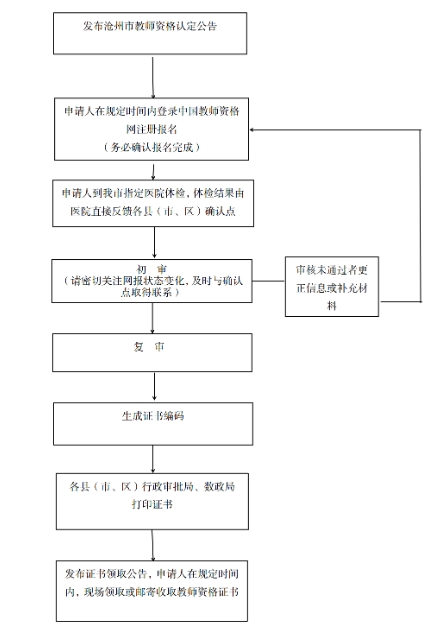 沧州认定流程