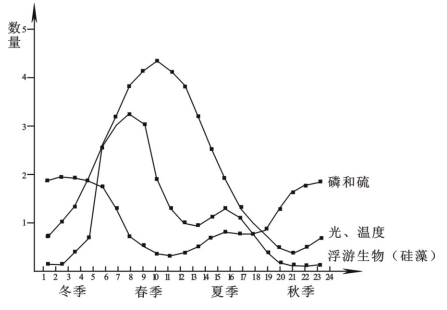 生物数据图